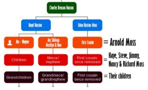 First Cousin – Or, First Cousin Once-Removed – Daniel Haston Family